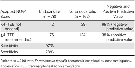 Risk for Endocarditis in Bacteremia With.